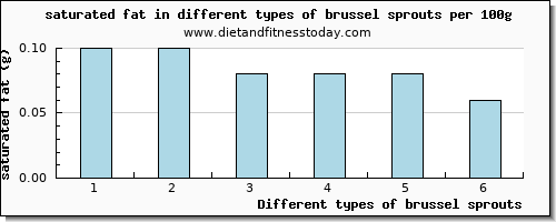 brussel sprouts saturated fat per 100g